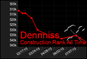 Total Graph of Dennniss