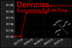 Total Graph of Dennniss