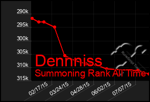 Total Graph of Dennniss