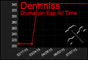 Total Graph of Dennniss