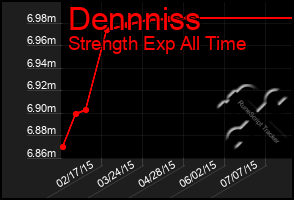 Total Graph of Dennniss