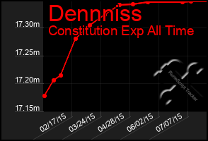 Total Graph of Dennniss