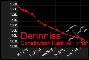 Total Graph of Dennniss