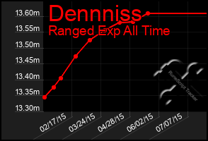 Total Graph of Dennniss