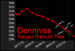 Total Graph of Dennniss