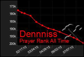 Total Graph of Dennniss