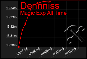 Total Graph of Dennniss