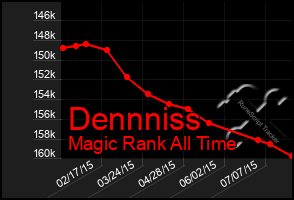 Total Graph of Dennniss