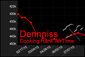 Total Graph of Dennniss