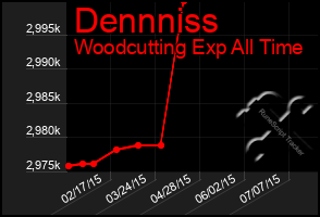 Total Graph of Dennniss