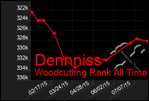 Total Graph of Dennniss