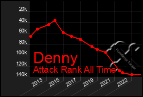 Total Graph of Denny