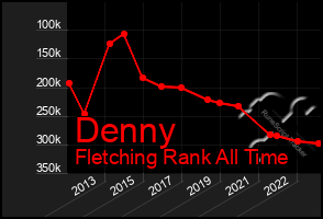 Total Graph of Denny