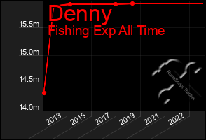 Total Graph of Denny