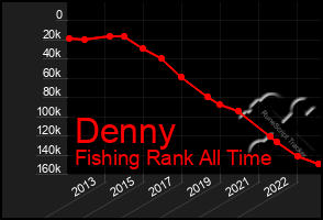 Total Graph of Denny