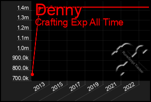 Total Graph of Denny