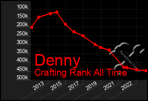 Total Graph of Denny