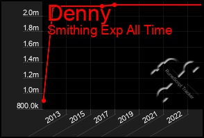 Total Graph of Denny