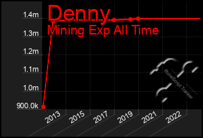 Total Graph of Denny