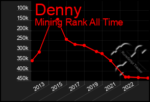 Total Graph of Denny