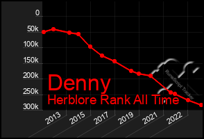 Total Graph of Denny