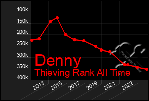 Total Graph of Denny