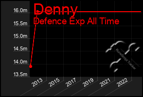 Total Graph of Denny