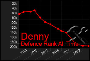 Total Graph of Denny