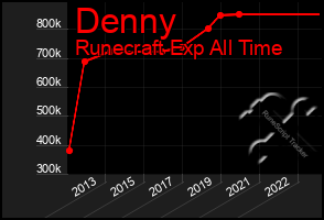 Total Graph of Denny