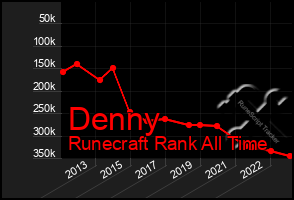 Total Graph of Denny