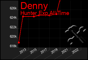 Total Graph of Denny