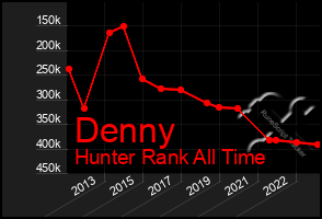 Total Graph of Denny