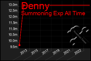 Total Graph of Denny