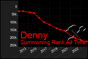 Total Graph of Denny