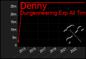 Total Graph of Denny