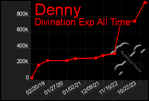 Total Graph of Denny