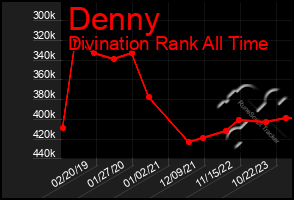 Total Graph of Denny