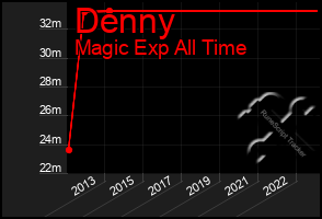 Total Graph of Denny