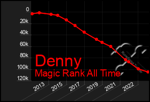 Total Graph of Denny