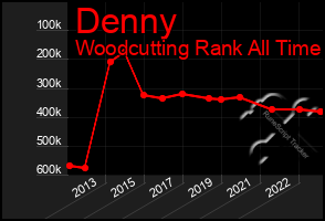 Total Graph of Denny