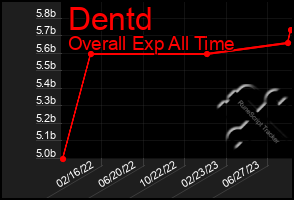 Total Graph of Dentd