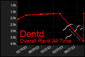 Total Graph of Dentd