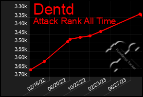 Total Graph of Dentd