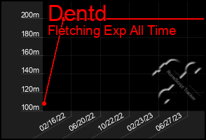 Total Graph of Dentd