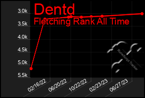 Total Graph of Dentd