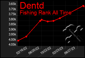 Total Graph of Dentd