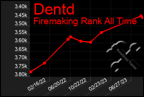 Total Graph of Dentd