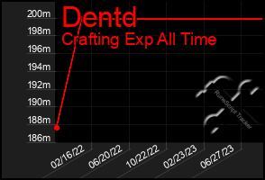 Total Graph of Dentd