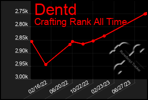 Total Graph of Dentd