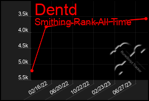 Total Graph of Dentd